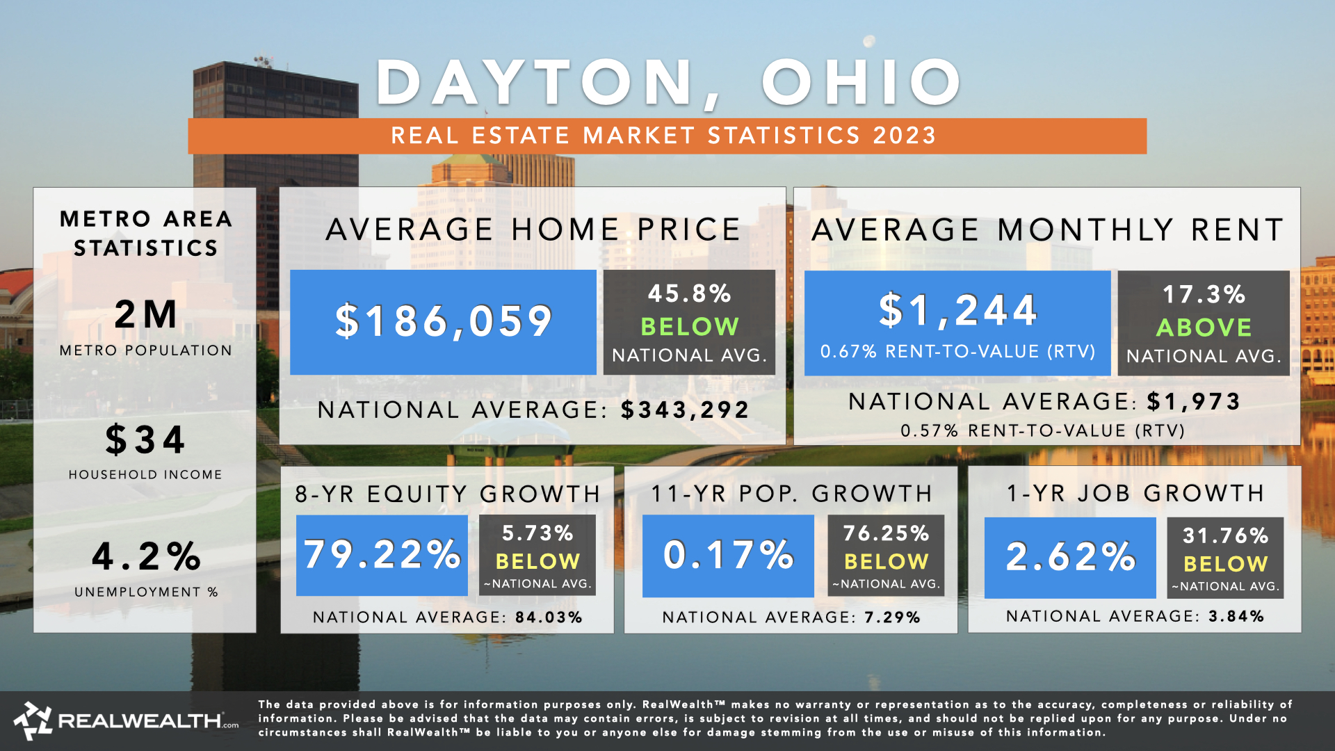 Dayton Real Estate Market Predictions, Trends & Statistics 2024