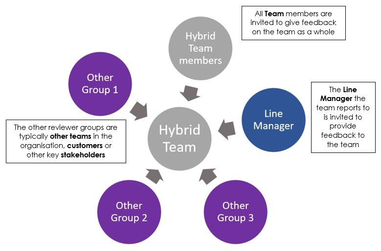 Hybrid Team 360 Real World Group