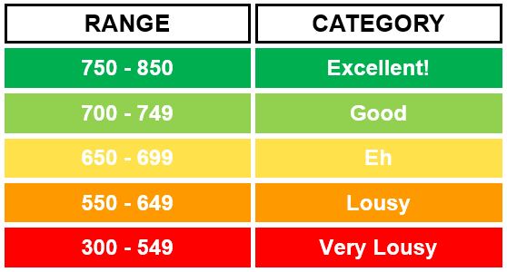 Understanding Credit & Credit Scores Real World Made Easy