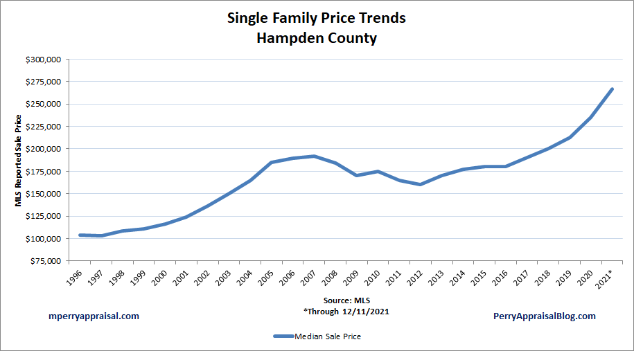 2021 Historic Price Increases, Inventory Shortage Western Mass Real Estate