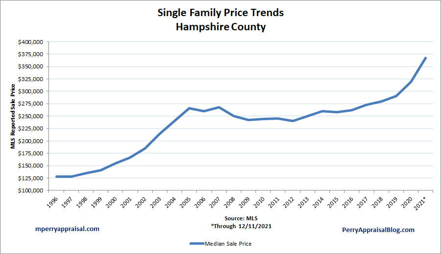 2021 Historic Price Increases, Inventory Shortage Western Mass Real