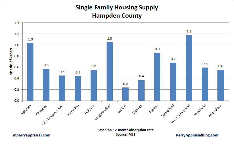 Gone in 30 Days The Story of Current Housing Supply Western Mass