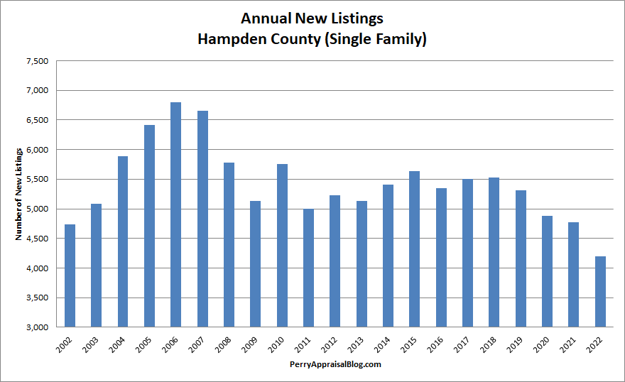 2022 Was The Year Of Historic Inventory Shortage Western Mass Real Estate