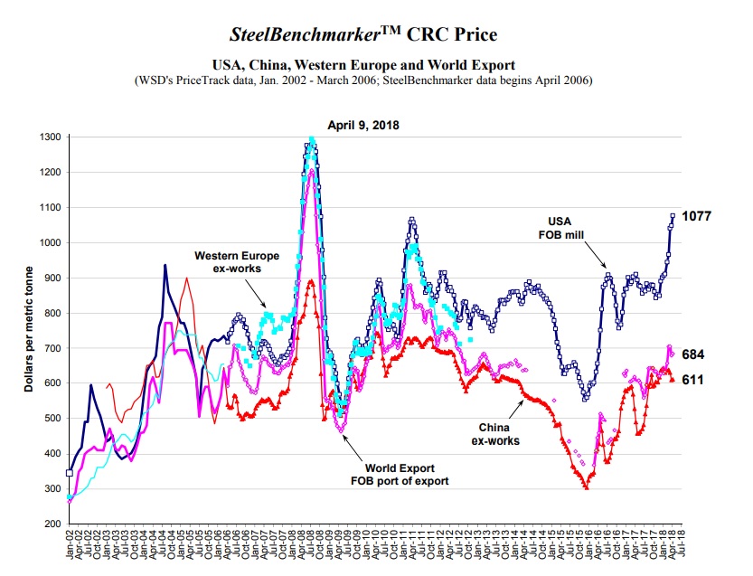 U S Steel Prices Per Ton at Anthony Allen blog