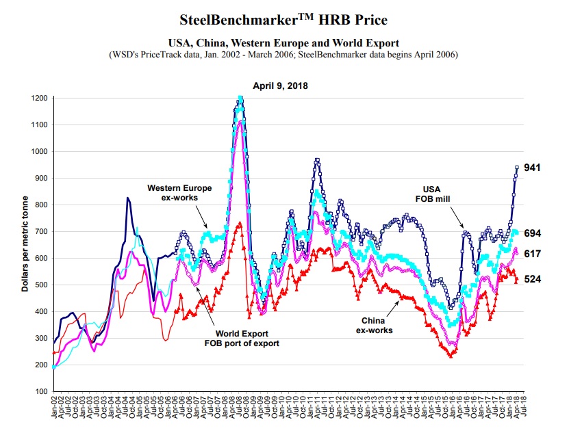 U S Steel Prices Per Ton at Anthony Allen blog