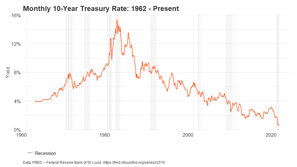 Historically Low 10Year Treasury Yields Show Ongoing Challenges for
