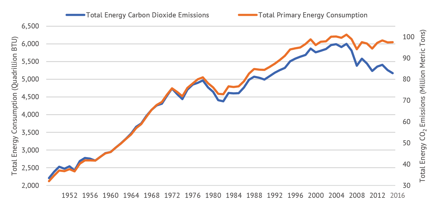 Climate Change, Catastrophe, Regulation and the Social