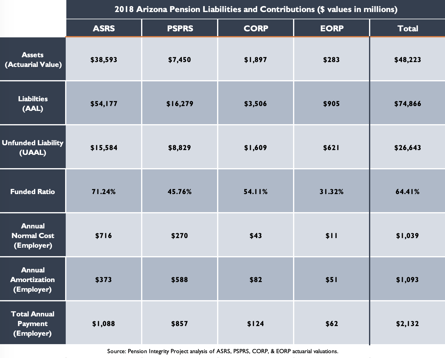 Examining Maricopa County And How Pension Debt Drives Rising Costs For Arizona Municipal Governments Reason Foundation