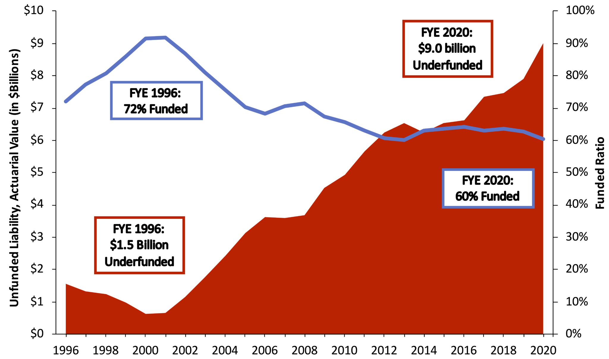 Contribution Increases Could Help New Mexico's Teacher Pension Plan