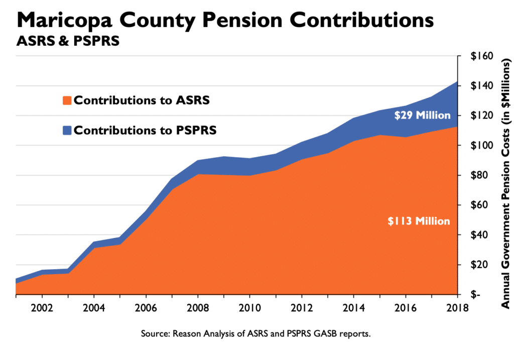Examining Maricopa County and How Pension Debt Drives Rising Costs for