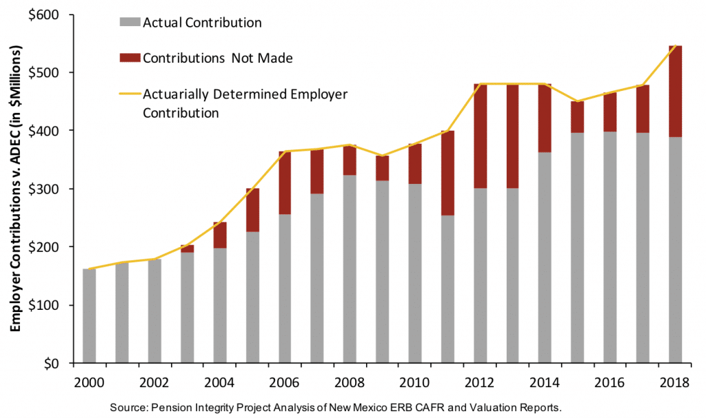 New Mexico Takes Steps to Reform Teacher Pensions, But More Is Needed