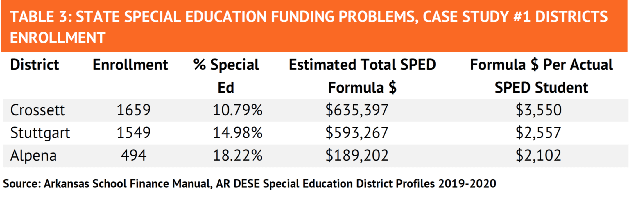 How to Improve Special Education Funding in Arkansas Reason Foundation
