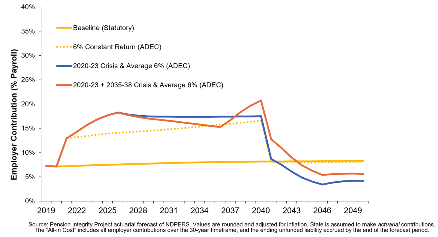 The Future of North Dakota Pension Reform Reason Foundation