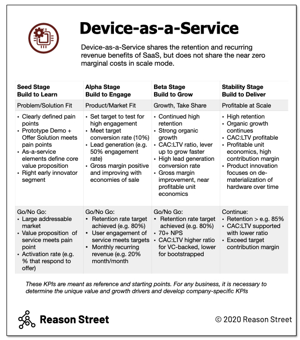Business Model DeviceasaService Reason Street