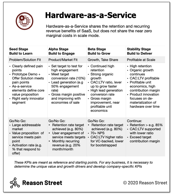 Business Model HardwareasaService Reason Street