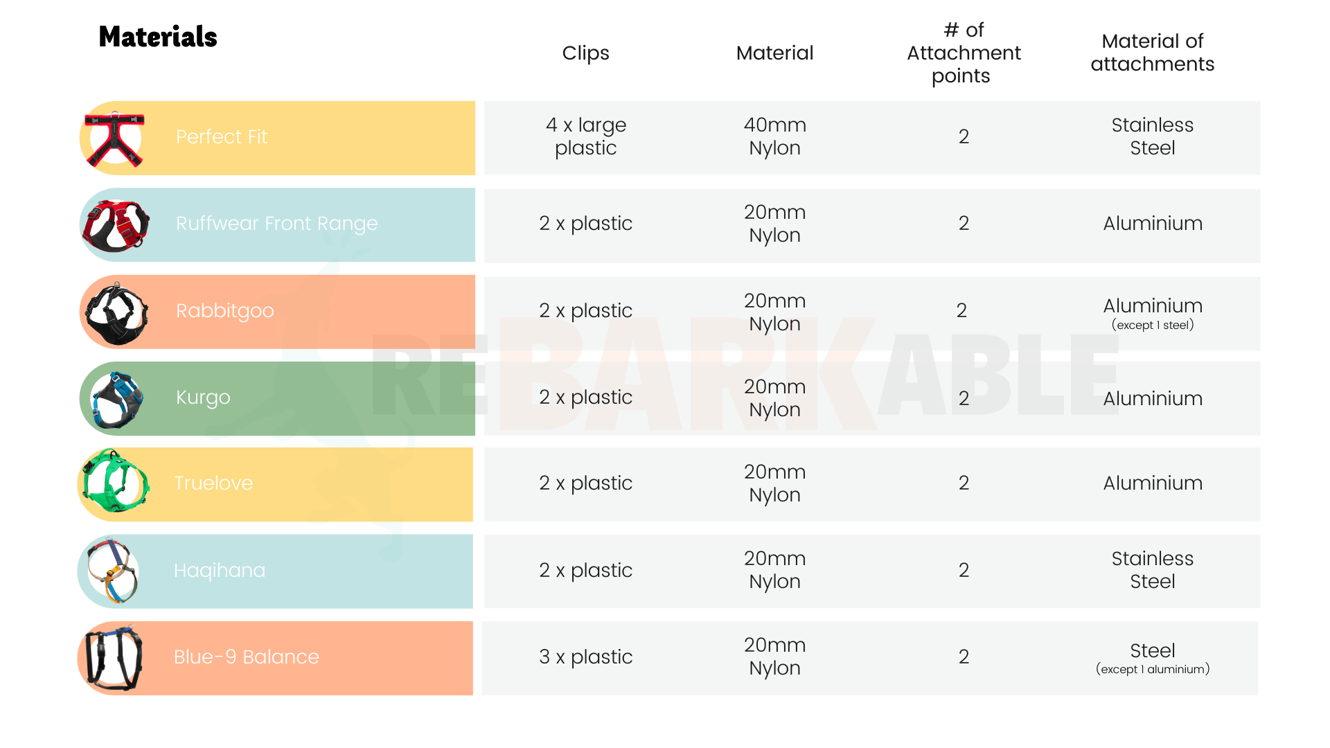 Comparing the Market Leading Dog Harnesses Rebarkable
