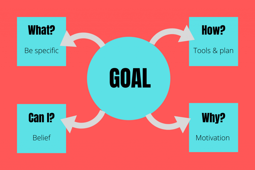 How to Reach Your Goals 4 Important Questions The Language Coach