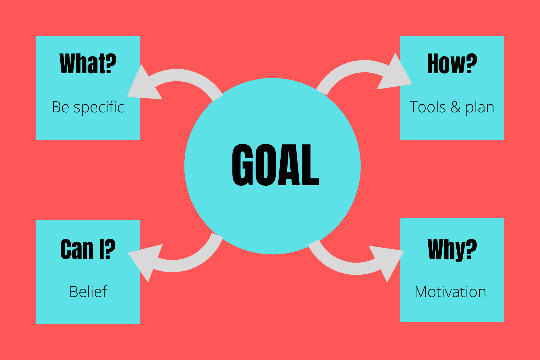 How to Reach Your Goals 4 Important Questions The Language Coach