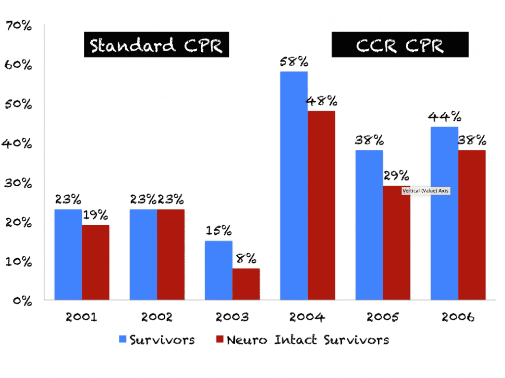 Cardiocerebral Resuscitation HandsOnly CPR R.E.B.E.L. EM