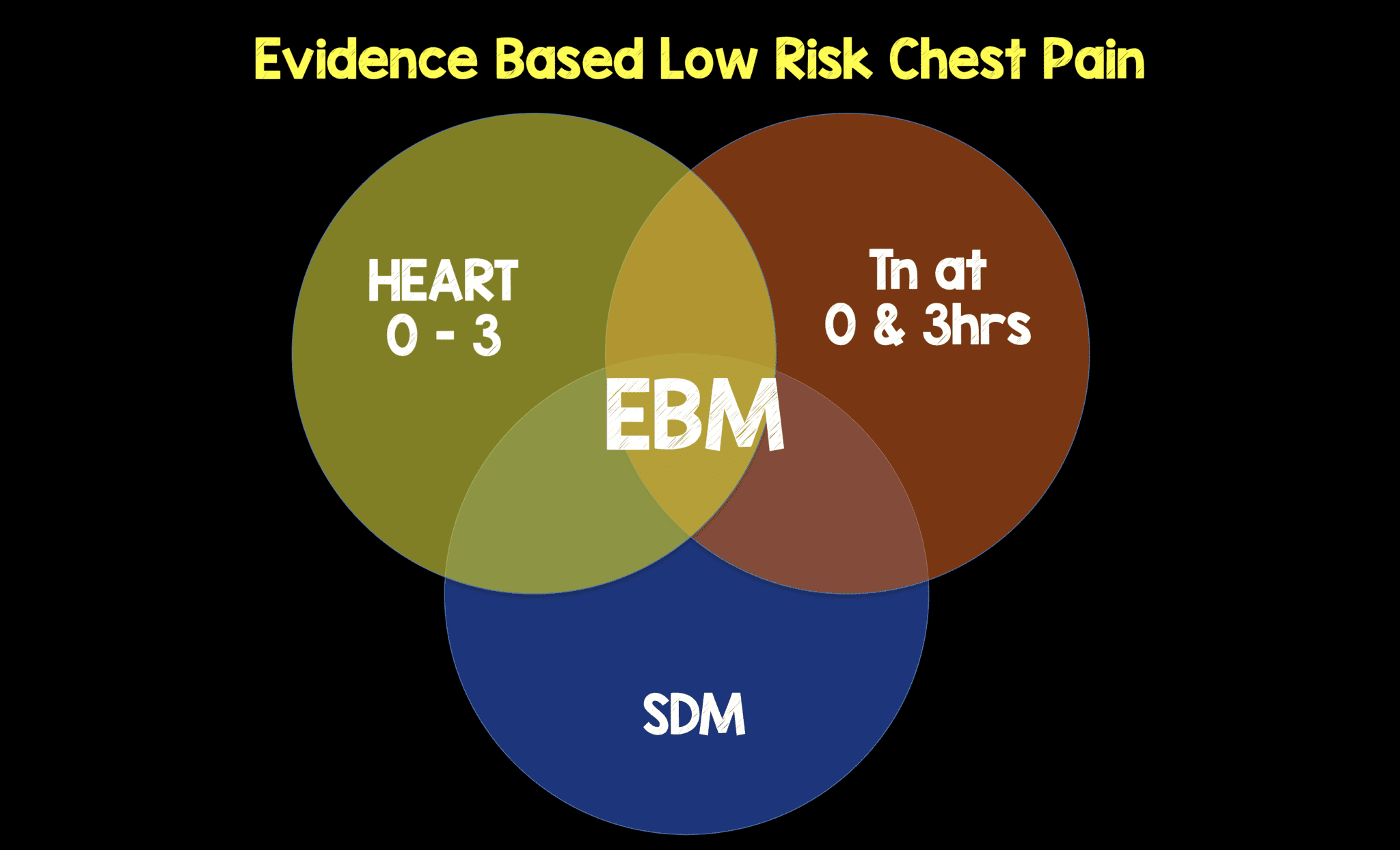 Management and Disposition of Low Risk Chest Pain REBEL EM