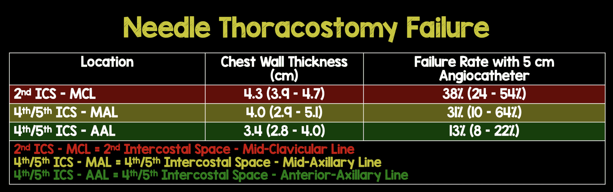 What is the Best Anatomic Location for Needle Thoracostomy? REBEL EM