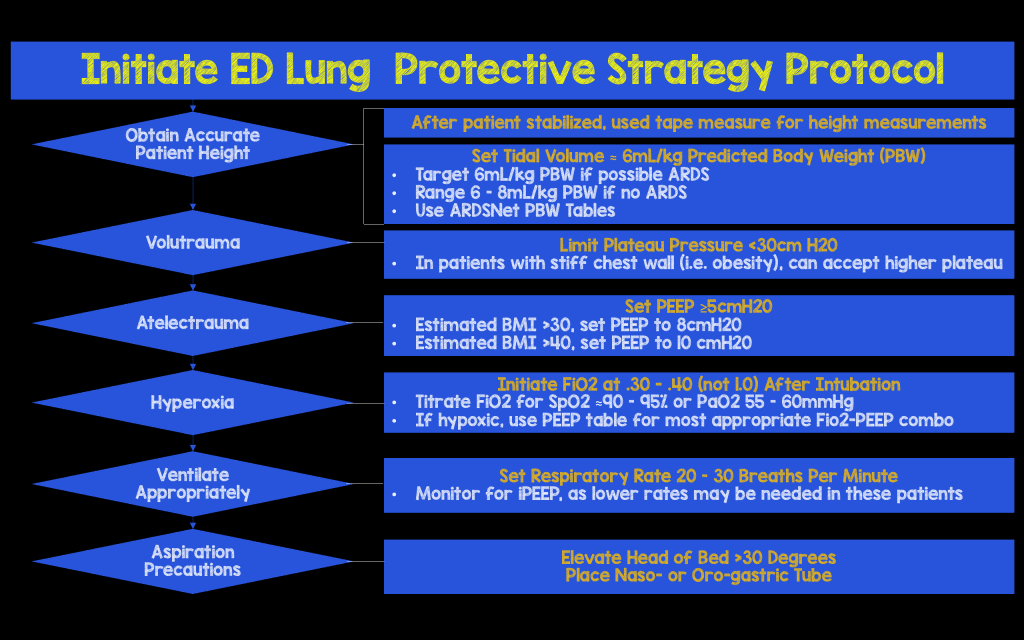 Lung Protective Ventilation Algorithm REBEL EM Emergency Medicine Blog