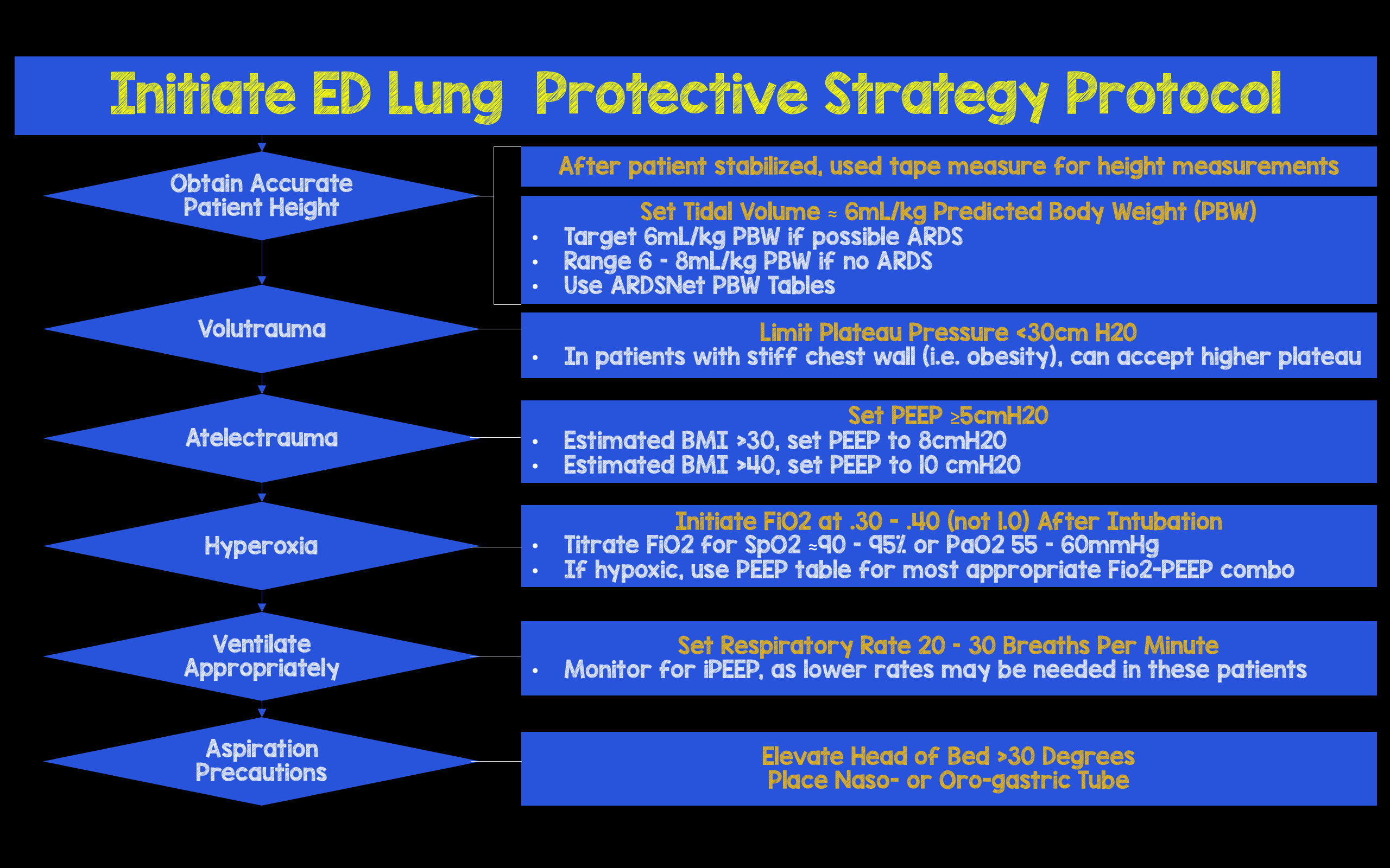 Lung Protective Ventilation Algorithm REBEL EM Emergency Medicine Blog