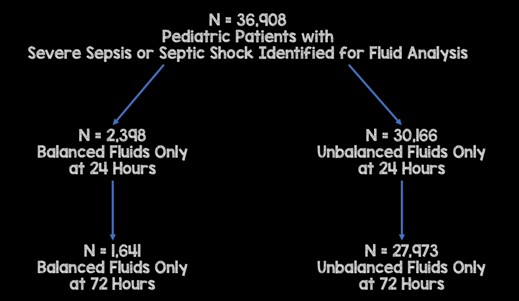 Balanced vs Unbalanced Fluids in Pediatric Severe Sepsis R.E.B.E.L