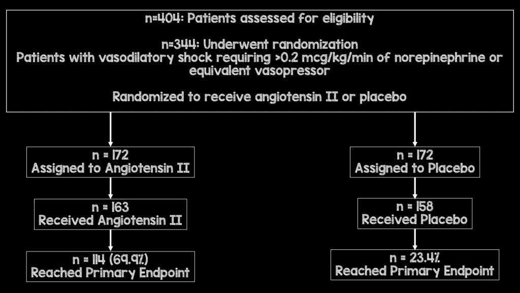 ATHOS3 A New Vasopressor For Treatment of Vasodilatory Shock? R.E.B