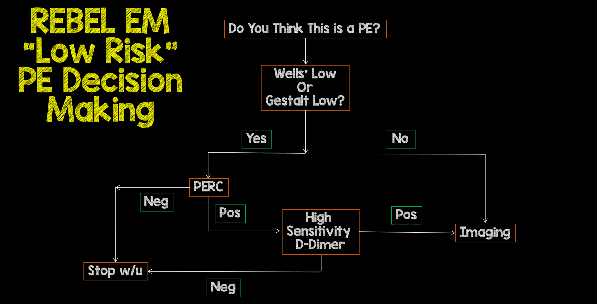 PERC Algorithm REBEL EM Emergency Medicine Blog