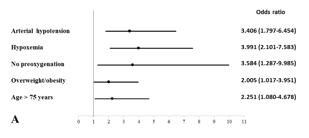 RSI Risk Factors Predicting PostIntubation Cardiac Arrest REBEL EM