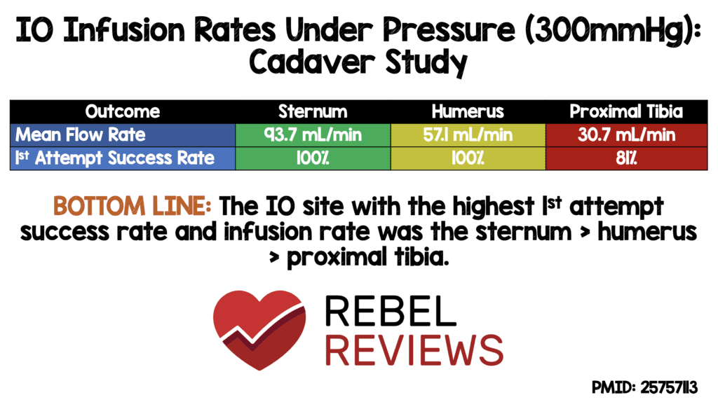 IO Infusion Rates REBEL EM Emergency Medicine Blog