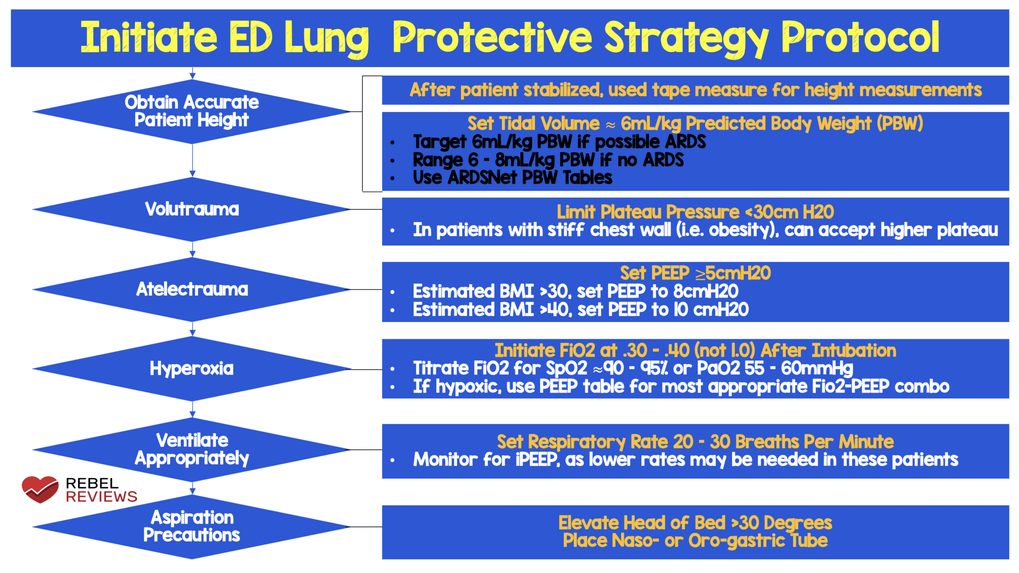 Lung Protective Strategy REBEL EM Emergency Medicine Blog