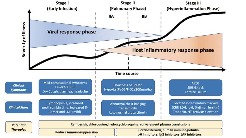 COVID19 Clinical/Therapeutic Staging Proposal and Treatment REBEL
