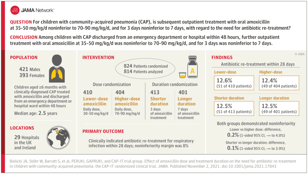 The CAPIT Trial Amoxicillin Dose and Duration in Children with Commu