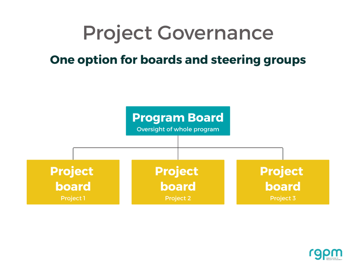 Project Boards and Project Steering Groups An Introduction