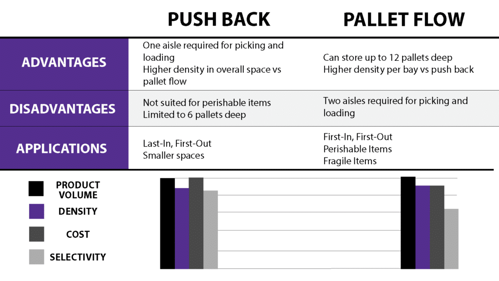 Flow Through Racking vs. Push Back Racking REB Storage