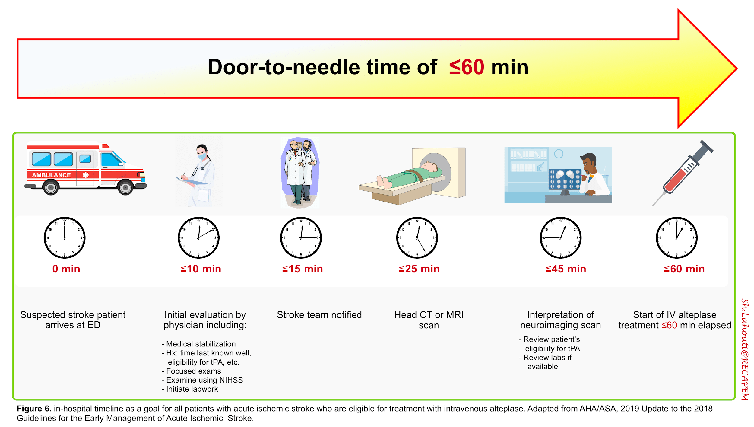 Update on Management of Acute Ischemic Stroke in The Emergency