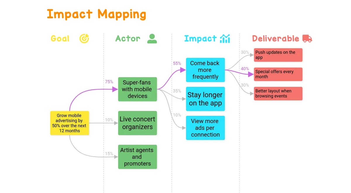 Impact Mapping Example Draft.io