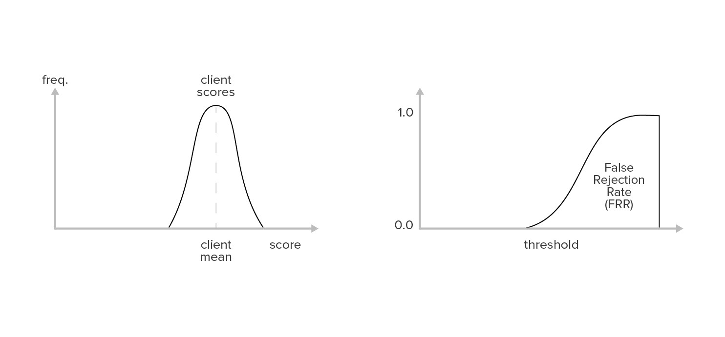 The False Rejection Rate What Do FRR & FAR Mean? — RecFaces