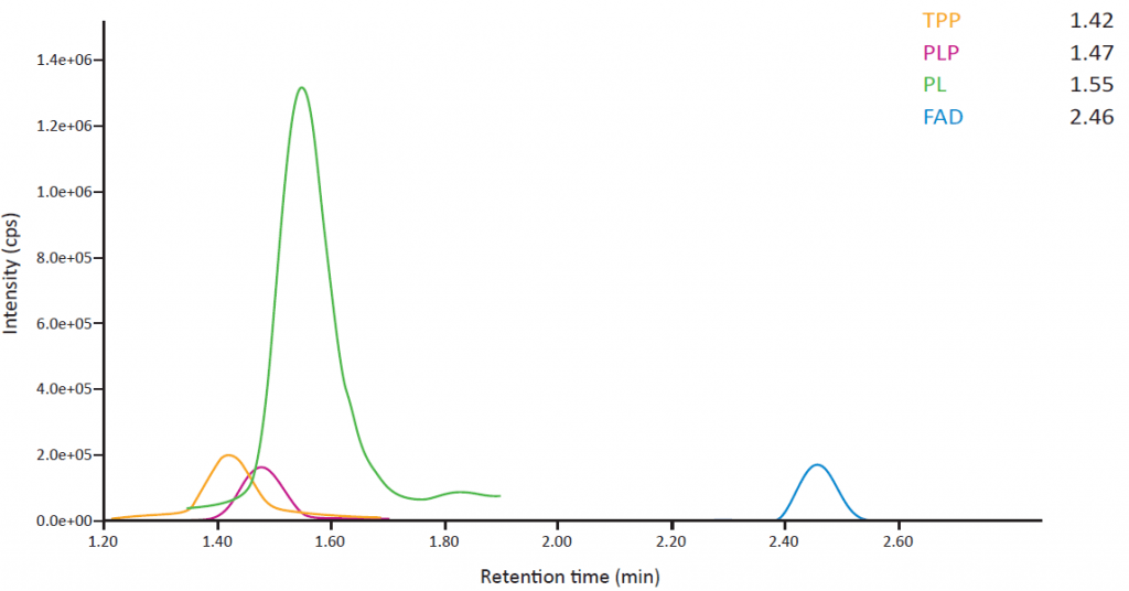 Vitamins B1, B2 in Whole Blood and Vitamin B6 in Plasma / Whole Blood