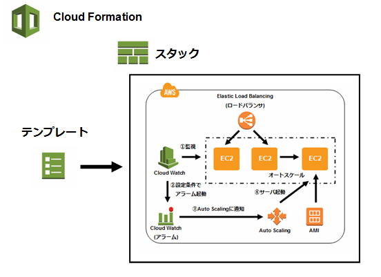 Amazon CloudFormation編～CloudFormationの使い方パート①～ ナレコムAWSレシピ AIに強い情報サイト