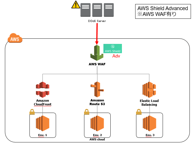 5分で分かるAWS Shield｜DDoS WAF セキュリティ ナレコムAWSレシピ