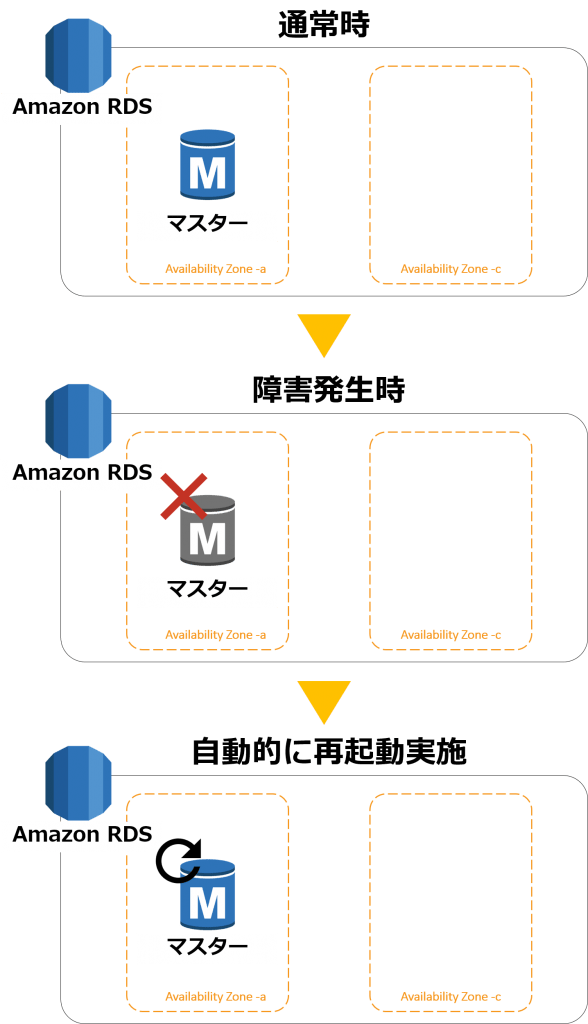 【5分でわかる】スペックアップ＆メンテナンス時のRDSの動作 ナレコムAWSレシピ