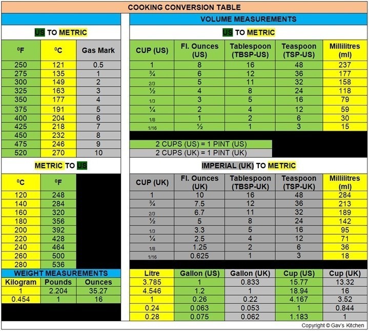 Cooking conversion table easy reference table to help you convert