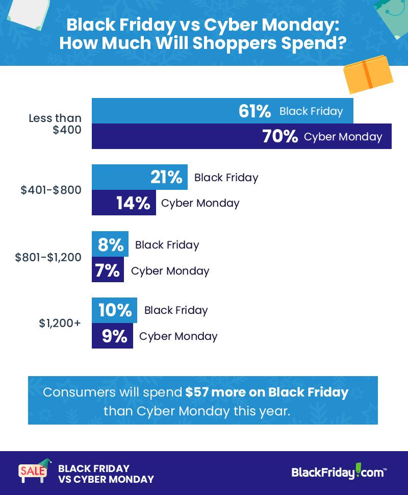 Black Friday vs Cyber Monday