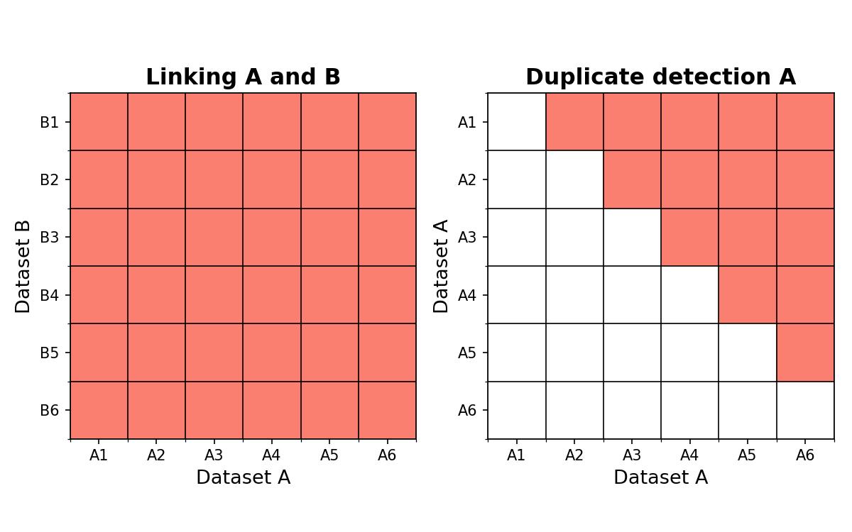 1. Indexing — Python Record Linkage Toolkit 0.15 documentation