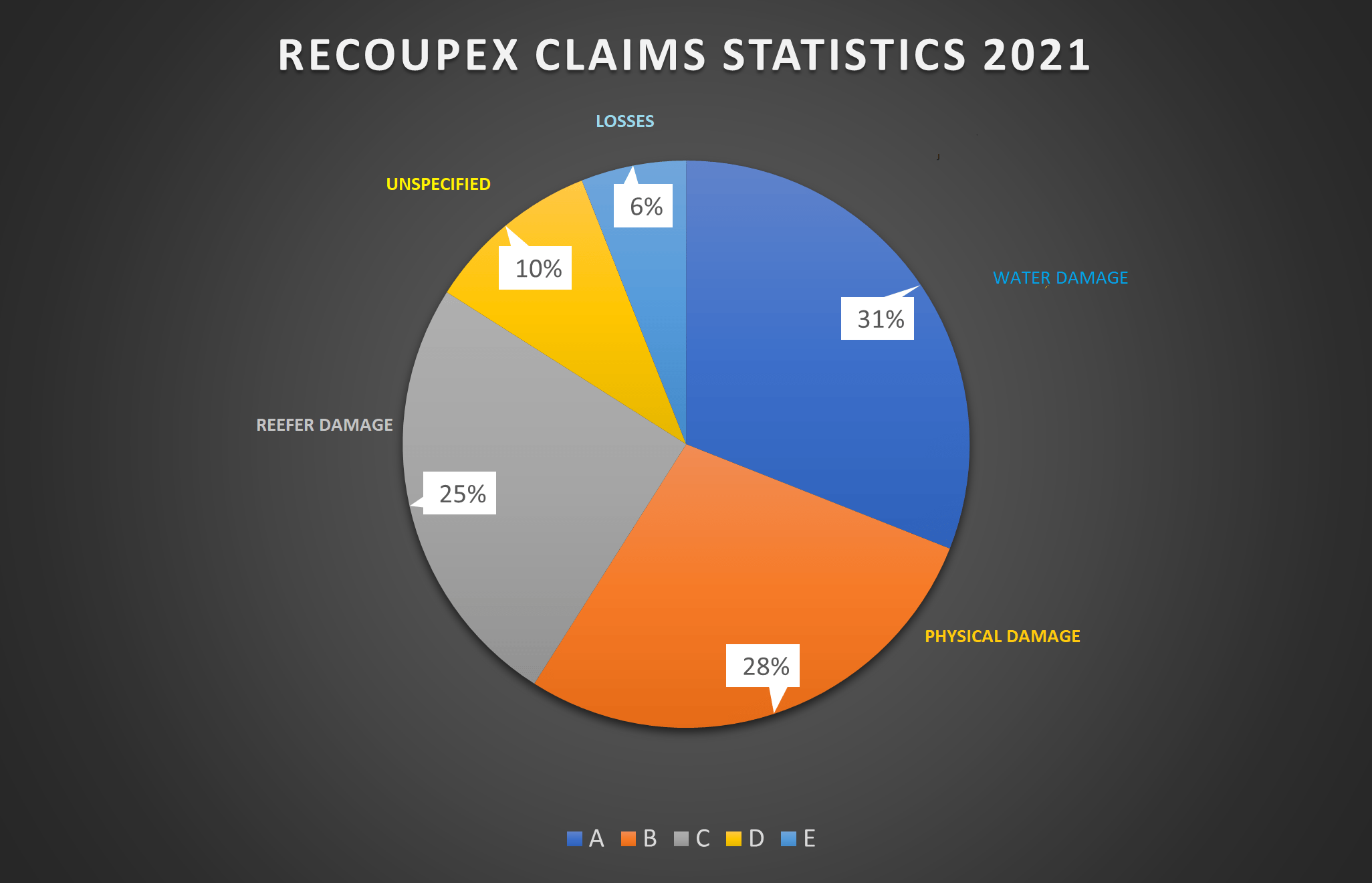 Reasons and Statistics for Cargo Claims Recoupex