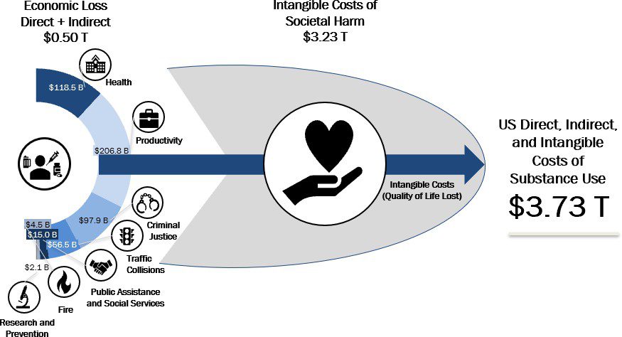 Economic Cost Of Substance Abuse Disorder In The United States, 2019 - Recovery Centers Of America