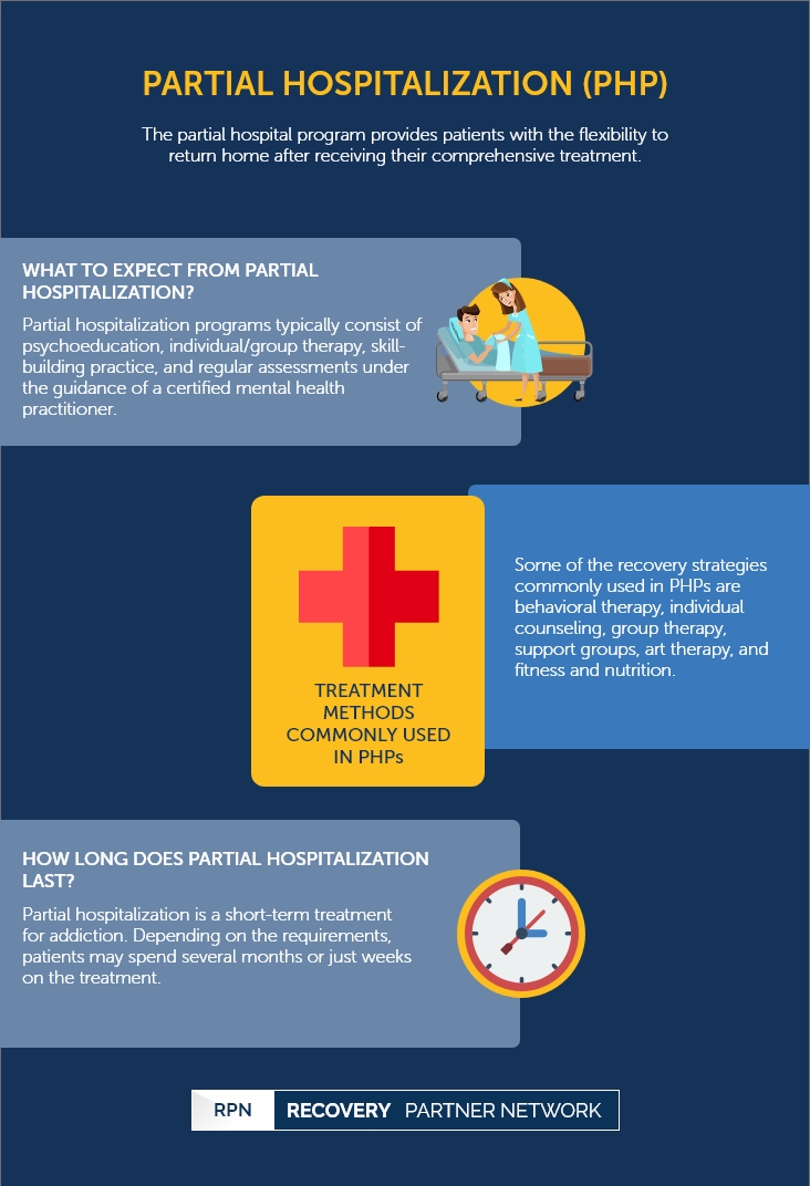 Partial hospitalization (PHP) Recovery Partner Network